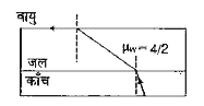 एक प्रकाश की किरण, काँच-जल के पृथक्कारी पृष्ठ पर आपतन कोण (i) पर आपतित होती है तथा यह अन्त में जल की सतह के समान्तर निर्गत होती है, तो. mu(g) का मान होगा-
