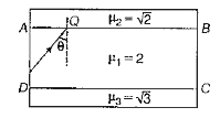 चित्र में दर्शाए अनुसार, 2 अपवर्तनांक की एक समान्तर पट्टिका ABCD को sqrt(2)  तथा sqrt(3)  अपवर्तनांक की दो पट्टिकाओं के मध्य रखा गया है, तो AB तथा CD सतहों से PQ प्रकाश के पूर्ण आन्तरिक परावर्तन के लिए theta  का न्यूनतम मान होगा-