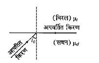 सधन माध्यम में गतिशील प्रकाश की किरण पृथक्कारी पृष्ठ पर कोण (i(e)) पर आपतित होती है तथा अपवर्तन के पश्चात सतह के अनुदिश अपवर्तित होती है।       सघन माध्यम के आपतन कोण (i( c)) के लिए विरल माध्यम के अपवर्तन कोण का मान होगा-