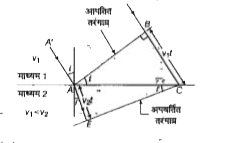 AB आपतित तरंगाग्र है और EC अपवर्तित तरंगाग्र है। माध्यम 1 में प्रकाश की चाल v(1) तथा माध्यम 2 में प्रकाश की चाल v(2) है।      जब प्रकाश माध्यम 1 से माध्यम 2 में जाता है, तो निम्न में से सत्य कथन है