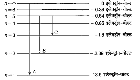 हाइड्रोजन परमाणु को ऊर्जा स्तर चित्र में दिखाया गया है, जिसमें कुछ संक्रमण A, B तथा हैं।      संक्रमण A, B तथा C क्रमशः प्रदर्शित करते हैं