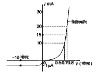 सिलिकॉन डायोड का V-I अभिलाक्षणिक दिया गया है। I(D) = 15 मिली ऐम्पियर एवं V(D) = -10 वोल्ट यूनिट पर डायोड प्रतिरोधों का अनुपात होगा।
