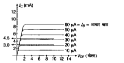 n-p-n ट्रांजिस्टर के CE अभिविन्यास का निर्गत् अभिलाक्षणिक वक्र दर्शाया गया है। जब V(C E) = 10  वोल्ट और I(C) = 4.0 mA है, तब beta(AC) तथा beta(DC) का अनुपात है