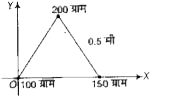 किसी समबाहु त्रिभुज के शीर्षों पर स्थित तीन कणों के निकाय का द्रव्यमान केन्द्र ज्ञात करो। कणों के द्रव्यमान क्रमशः 100 ग्राम, 150 ग्राम तथा 200 ग्राम हैं। समबाहु त्रिभुज की प्रत्येक भुजा की लम्बाई 0.5 मी है।