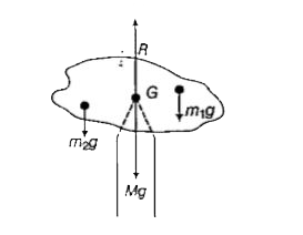दिए गए चित्र में, पेन्सिल के नोंक पर एक कार्डबोर्ड सन्तुलित किया गया है। आधार या सपोर्ट बिन्दुG ही गुरुत्व केन्द्र है।      किसी पिण्ड का गुरुत्व केन्द्र तथा द्रव्यमान केन्द्र सम्पाती होते हैं जब