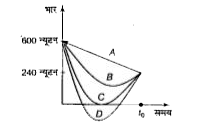 मान लीजिए कि पृथ्वी की सतह पर गुरुत्वीय त्वरण 10