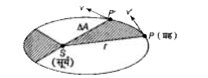 एक गृह दीर्घवृत्ताकार कक्षा में सूर्य के परित: गति कर रहा है।      m द्रव्यमान के ग्रह द्वारा Deltat समय में तय किया गया क्षेत्र है