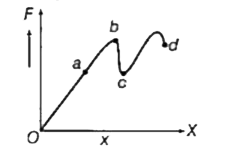 किसी पतले तार पर आरोपित बल F तथा विकृति (X) के मध्य आरेख बनाया गया है सही कथन का चुनाव करे।      I तार बिंदु c पर टूट जाता है   II तार बिंदु a पर दृढ़ हो जाता है   III तार a पर पहुँचने की और आगे बढ़ता है   IV तार b पर प्लास्टिक हो जाता है