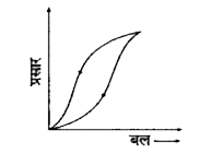 एक रबर बैंड के लिए बल - प्रसार ग्राफ दर्शाया है निम्न कथनो का अध्ययन करे।   I रबर को सम्पीड़ित करना विस्तारित करने की अपेक्षा अधिक सरल है   II रबर खींचने पर अपनी पूर्व व वास्तविक लम्बाई को प्राप्त नहीं कर सकता है   III रबर बैंड खींचने तथा विस्तारित करने पर गर्म हो जाता है   निम्न में से कौन - सा निष्कर्ष ग्राफ द्वारा निकाला जा सकता है ?