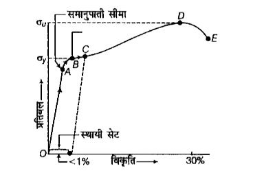 प्रतिबल तथा विकृति के मध्य आरेख बनाया गया है (प्रतिबल =आरोपित बल का परिमाण ) एक धातु के लिए आदर्श आरेख चित्र में दर्शाया गया है सम्पीडयता व अपरूपण प्रतिबल के लिये अनुरूप आरेख प्राप्त हो सकते है प्रतिबल -विकृति वक्र एक पदार्थ से दूसरे पदार्थ के लिए परिवर्तित होता रहता है ( पदार्थो के लिए ) ये वक्र हमें यह समझने में सहायता प्रदान करते है की किस प्रकार एक दिया गया पदार्थ भार बढ़ाने पर विरूपित होता है ?    वक्र में बिंदु कहलाता है