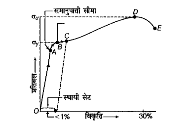 प्रतिबल तथा विकृति के मध्य आरेख बनाया गया है (प्रतिबल =आरोपित बल का परिमाण ) एक धातु के लिए आदर्श आरेख चित्र में दर्शाया गया है सम्पीडयता व अपरूपण प्रतिबल के लिये अनुरूप आरेख प्राप्त हो सकते है प्रतिबल -विकृति वक्र एक पदार्थ से दूसरे पदार्थ के लिए परिवर्तित होता रहता है ( पदार्थो के लिए ) ये वक्र हमें यह समझने में सहायता प्रदान करते है की किस प्रकार एक दिया गया पदार्थ भार बढ़ाने पर विरूपित होता है ?    कथन I B तथा D के मध्य बिंदु C पर निकाय अपनी वास्तविक स्थिति को प्राप्त नहीं कर पाटा है यहाँ प्रतिबल तो शून्य है किन्तु विकृति शून्य नहीं है   कथन II यह स्थायी विरूपण पदार्थ के प्लास्टिक व्यवहार होने के कारण होती है