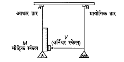 एक आदर्श प्रायोगिक स्थिति , किसी तार के तनाव की स्थिति में यंग के प्रत्यास्थता गुणांक का मापन करने के लिए चित्रित की गई है यह दो समान लम्बाई व त्रिज्या के दो सीधे व लम्बे तार , जो किसी एक दृढ़ के सहारे से किनारो पर लटकाये गए है को दर्शाती है तार A पर ( जिसे आधार तार कहा जाता है ) एक मिली मीटर M मुख्य पैमाना तथा एक पलडा भार रखने के लिए लगाया गया है तार B ( जिसे प्रायोगिक तार कहा गया है ) जिसके अनुप्रस्थ -काट क्षेत्रफल एकसमान है उस पर भी एक पलडा लगाया है जिस पर ज्ञात भार रखे जा सकते है तार B के निचले सिरे पर एक वर्नियर स्केल लगाया गया है तथा मुख्य पैमाना आधार तार पर लगाया गया है।     दो .....A....मापको के मध्य अंतर तार में उत्पन्न वृद्धि को दर्शाता है यहाँ दर्शाता है