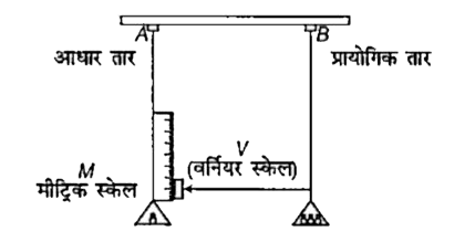 एक आदर्श प्रायोगिक स्थिति , किसी तार के तनाव की स्थिति में यंग के प्रत्यास्थता गुणांक का मापन करने के लिए चित्रित की गई है यह दो समान लम्बाई व त्रिज्या के दो सीधे व लम्बे तार , जो किसी एक दृढ़ के सहारे से किनारो पर लटकाये गए है को दर्शाती है तार A पर ( जिसे आधार तार कहा जाता है ) एक मिली मीटर M मुख्य पैमाना तथा एक पलडा भार रखने के लिए लगाया गया है तार B ( जिसे प्रायोगिक तार कहा गया है ) जिसके अनुप्रस्थ -काट क्षेत्रफल एकसमान है उस पर भी एक पलडा लगाया है जिस पर ज्ञात भार रखे जा सकते है तार B के निचले सिरे पर एक वर्नियर स्केल लगाया गया है तथा मुख्य पैमाना आधार तार पर लगाया गया है।     प्रायोगिक तार के लिए यंग का प्रत्यास्था गुणांक है