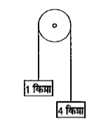 चित्रानुसार दो ब्लॉकA तथा B एक तार से बंधे हुए है तथा एक पुलि से लटकाये गए है यदि ब्लॉक के द्रव्यमान क्रमशः 1 किग्रा तथा 4 किग्रा तथा पुलि घर्षणरहित है तब सही विकल्प का चुनाव करे।