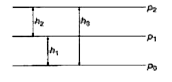 किसी पात्र में उपस्थित गैस के दाब का मापन विद्यार्थी द्वारा मर्करी मैनोमीटर से किया गया है तथा वायुमंडलीय दाब का मापन मर्करी बैरोमीटर द्वारा किया जाता है तथा विद्यार्थी निम्न आरेख प्रदर्शित करता है      यदि p(1)=वायुमंडलीय दाब है तब