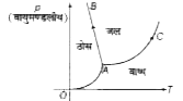 जल के लिए निम्नलिखित ग्राफ में, OA, AB और AC  क्रमश है