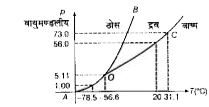 CO(2) के p-T कला आरेख के अनुसार, कॉलम I व कॉलम II को मिलाइये तथा सही विकल्प का चुनाव कीजिये।