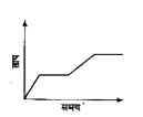 किसी पदार्थ के समांगी मिश्रण में नियत दर से ऊष्मा प्रवाहित की जाती है । इसका ताप-समय वक्र चित्रानुसार बनता है । इससे क्या निष्कर्ष निकाला जा सकता है ?