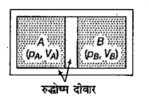 नीचे दिए गए चित्र में, दो निकाय A व B एक रुद्धोष्म दीवार द्वारा पृथक है ओर परिवेश से भी रुद्धोष्म दीवार द्वारा पृथक है।  उपरोक्त सूचना के आधार पर सही विकल्प का चुनाव कीजिए