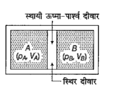 दो गैसों, जिनकी प्रारम्भिक अवस्थाएँ (p(A),V(A)) तथा  (p(B),V(B)) है, को एक स्थायी ऊष्मा - पार्श्व दीवार से पृथक किया जाता है सही कथन का चुनाव करे।