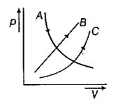 दिए गए वक्रों में से कौन - सा वक्र समतापीय प्रक्रम को प्रदर्शित करता है ?