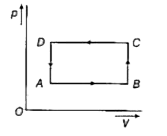 नीचे दिए गए p-V वक्र के लिए सही विकल्प का चुनाव कीजिए।