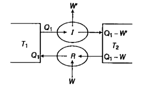 यहाँ, I एक अनुत्क्रमणीय ऊष्मा इन्जन की भांति तथा R एक उत्क्रमणीय ऊष्मा इन्जन की भांति दो तापो T(1) व  T(2) के मध्य कार्यरत है हमने दोनों इन्जनो को इस प्रकार संयोजित किया है कि I ऊष्मा इन्जन तथा R प्रशीतक के समान व्यवहार करे  (T(1)gtT(2)) |      यदि  eta(I)gteta(R) है, तो  I-R निकाय के लिए कहा जा सकता है कि