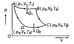 संलग्न चित्र एक कार्नो चक्र को दर्शाता है जिसमे कार्नो इन्जन दो तापों T(1) व T(2) के मध्य कार्यरत है यहाँ कार्यकारी पदार्थ एक आदर्श गैस है     प्रक्रम DtoA के लिए, गैस द्वारा किया गया कार्य