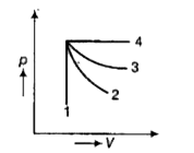 एक आदर्श गैस अपनी प्रारम्भिक स्थिति से चार भिन्न प्रक्रमों से गुजरती है ये प्रक्रम रुद्धोष्म, समतापीय, समदाबीय व समआयतनिक है 1,2,3 व  4 में से कौन - सा रुद्धोष्म प्रक्रम होगा