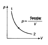 आदर्श गैस के लिए p-V ग्राफ निम्नलिखित रूप से दर्शाया जाता है।          नीचे दिए गए चित्रों में से कौन सा वक्र  T-p ग्राफ सही निरूपण है ?
