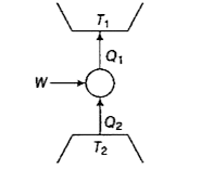 चित्र में, एक ऊष्मा इन्जन दर्शाया गया है इन्जन के एक चक्र में T(2) से ली गई ऊष्मा  Q(2) व  T(1) को दी गई ऊष्मा Q(1) है इन्जन पर किया गया यान्त्रिक कार्य W है।    यदि  Wgt0 है तो यह सम्भवना है कि