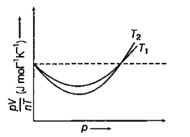 दो भिन्न माप पर ऑक्सीजन गैस के लिए (pV)/(nT) एवं p के मध्य वक्र दिया गया है        ऊपर दिए गए वक्र को ध्यान में रखते हुए नीचे दिए गए कथनों को पढ़िए।    (i) बिन्दुयुक्त रेखा आदर्श व्यवहार दर्शाती है।    (ii)  T(1) gt T(2)     (iii) Y-अक्ष के जिस बिन्दु पर दोनों वक्र मिलते हैं, वहाँ  (pV)/(nT) का मान सभी गैसों के लिए समान होगा।