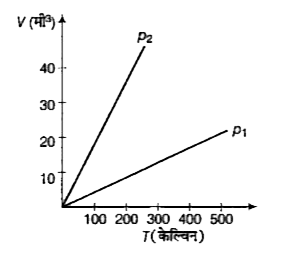 आदर्श गैस के दिए गए द्रव्यमान के लिए आयतन एवं ताप का ग्राफ दिया गया है। नियत दाब के दो भिन्न मानों के लिए p(1)  एवं  p(2)  के मध्य क्या सम्बन्ध स्थापित किया जा सकता है?
