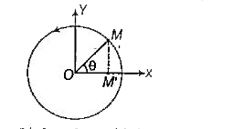 त्रिज्या A एवं केन्द्र मूलबिन्दु (XY-तल) वाले वृत्त पर एक पिण्ड M एकसमान वृत्तीय गति कर रहा है। X-अक्ष पर पिण्ड M का लम्ब पाद M है। M की स्थिति के लिए व्यंजक है (दिया गया है, OM व धनात्मक X-अक्षाके मध्य कोण theta है)