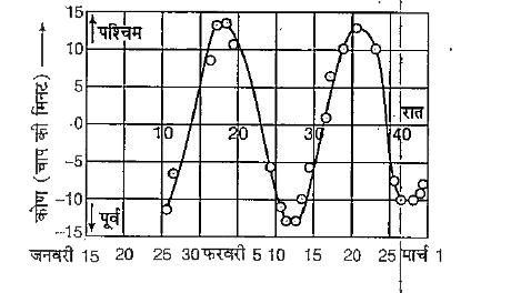 सन् 1610 में, गैलीलियो ने मंगल ग्रह पर चार चन्द्रमाओं की खोज की। उसने एक चन्द्रमा कैलिस्टो (callisto) की गति का । पृथ्वी से निरीक्षण किया और उसके ग्राफ का डाटा दर्शाता है कि इसकी गति सरल आवर्त गति है। सही विकल्प का चयन करें।