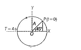 चित्र में एक वृत्तीय गति दर्शाई गई है वृत्त की त्रिज्या,  समयान्तराल, प्रारम्भिक अवस्था तथा परिक्रमण की दिशा चित्र में दर्शाई गई है।        परिक्रमण करते हुए कण P की त्रिज्य सदिश के X-अक्ष पर प्रक्षेपण की सरल आवर्त गति का व्यंजक है