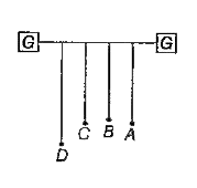 चित्रानुसार, चार लोलक A, B, C व D समान प्रत्यास्थ आधार से जुड़े हैं। A व स की लम्बाई समान है, B की लम्बाई A से कम है तथा D की लम्बाई A से अधिक है। यदि A को कुछ विस्थापन दिया जाए, तो