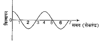 सरल आवर्त गति करते हुए किसी कण का विस्थापन-समय वक्र चित्र में दर्शाया गया है। सही कथन का चयन करें।
