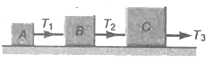 चित्रानुसार तीन ब्लॉक A,B व C जिनके द्रव्यमान क्रमश : 1,8 व 27 किग्रा है , एक अतन्य डोरी से जुड़े है तथा चिकने तल पर गति कर रहे है।  यदि T(3)=36 न्यूटन तो T(2) है