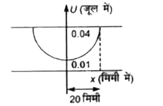 किसी सरल आवर्ती दोलित्र की स्थितिज ऊर्जा का परिवर्तन चित्र में दर्शाया गया है , बल नियतांक होगा।
