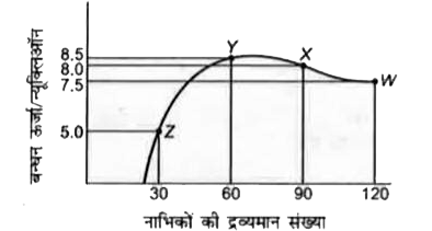 बन्धन-ऊर्जा प्रति न्यूक्लिऑन तथा नाभिक द्रव्यमान के बीच के वक्र को चित्र में दिखाया गया है। W, X, Y और Z चार नाभिक इस वक्र पर इंगित है। नाभिकीय अभिक्रिया जिसमें ऊर्जा पैदा होंगी, वह है