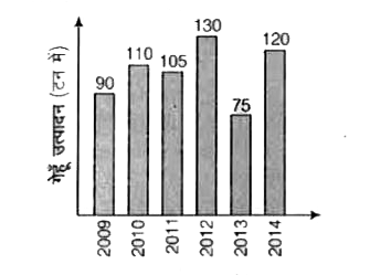 दिए गए दंड आरेख में एक फार्म का वर्ष 2009 से 2014 तक का गेहू उत्पादन दर्शाया गया है विसम वर्षो का कुल उत्पादन सम वर्षो के कुल उत्पादन का कितना गुना है