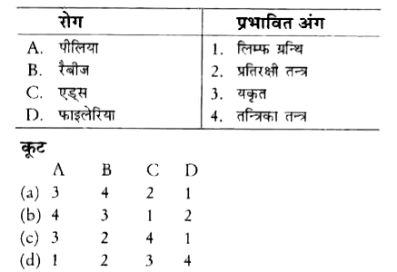 निम्न में से रोग और उनके द्वारा प्रभावित अंगो के सुमेलन का सही विकल्प चुनिए