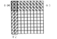 सुश्री रीना दशमलव के गुणन की संकल्पना का शिक्षण करने के लिए ग्रिड गतिविधि का प्रयोग करती हैI उसका एक नमूना नीचे दिया गया है      0.2xx0.3 = 0.06   इस पद्धति के द्वारा सुश्री रीना