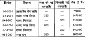 राकेश की बचत बैंक पासबुक की स्थिति 1  जनवरी, 2001 से निम्न है       यदि बैंक देय ब्याज की दर 4.5% है तथा बैंक द्वारा प्रति त्रैमासिक ब्याज दिया जाता है, तब राकेश को देय ब्याज की गणना कीजिये।