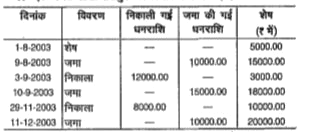 एक बचत खाता पासबुक की स्थिति नीचे दी गई है       खाता 30 दिसम्बर, 2003 को बंद कर दिया जाता है । यदि ब्याज की दर 6% प्रतिवर्ष है, तो मिली हुई राशि होगी