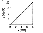 एक 10 किग्रा द्रव्यमान x-अक्ष की दिशा में गतिमान है। इसके त्वरण तथा स्थिति के मध्य ग्राफ चित्रानुसार प्रदर्शित है। यदि द्रव्यमान x=0 से -8 तक गतिमान हो, तो बल द्वारा द्रव्यमान पर किया गया कार्य होगा