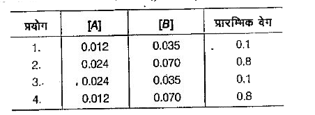 अभिक्रिया A+B to उत्पाद, के लिए वेग व्यंजक होगा