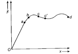 संलग्न ग्राफ, एक तार के प्रति एकांक क्षेत्रफल पर लगाए गए बल F  तथा तार की प्रति एकांक लम्बाई  होने वाली वृद्धि x के बीच खींचा गया है ग्राफ के वे क्षेत्र  जिनमे हुक के नियम का पालन होता है पदार्थ श्यान द्रव की भाँति व्यवहार करता है  तथा प्रत्यास्थ सीमा है व्यक्ति किए जाते है