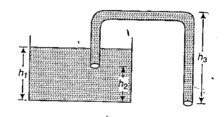 दिए गए चित्र के अनुसार एक द्रव साइफन में प्रवाहित हो रहा है, प्रवाह की दर निर्भर करेगी
